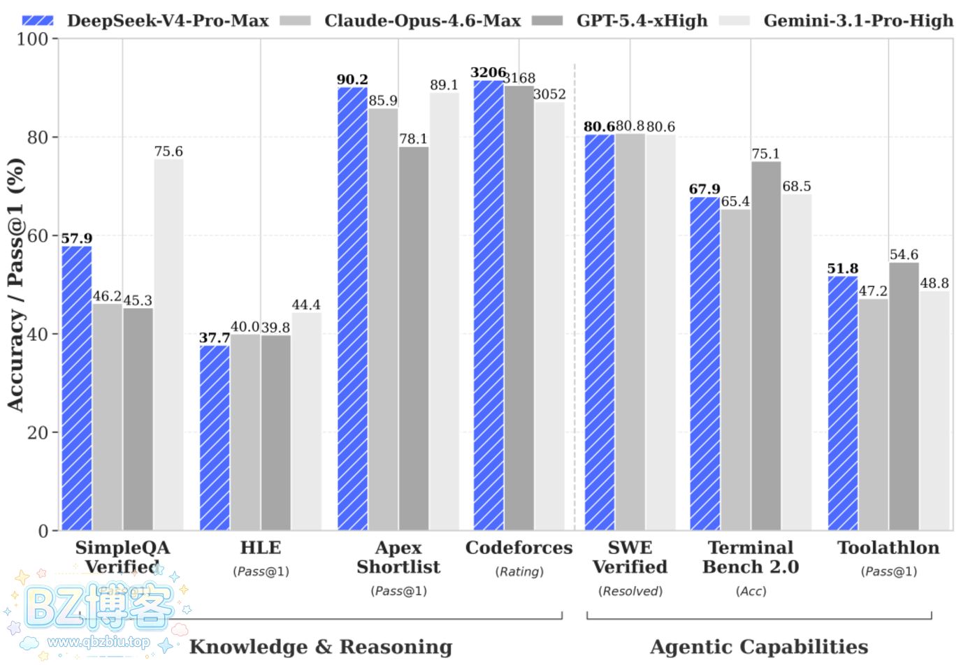 DeepSeek-V4 预览版：迈入百万上下文普惠时代