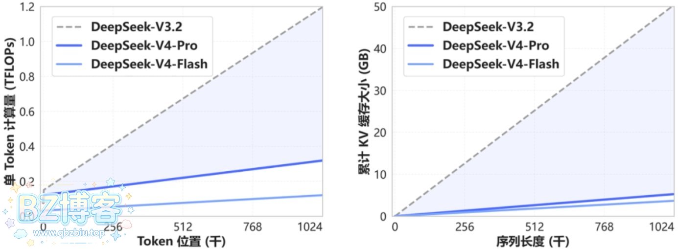 DeepSeek-V4 预览版：迈入百万上下文普惠时代